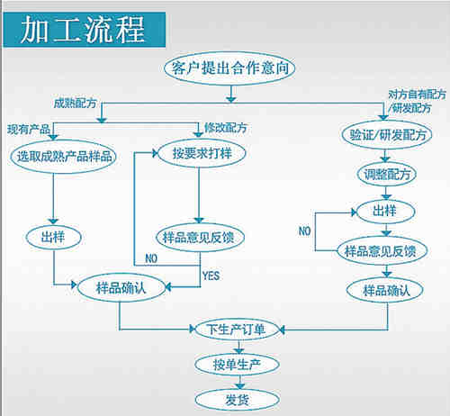 粉劑oem貼牌生產(chǎn)流程