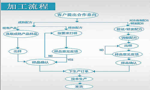 山東正規(guī)壓片糖果廠家專(zhuān)業(yè)OEM貼牌代加工業(yè)務(wù)的報(bào)價(jià)流程