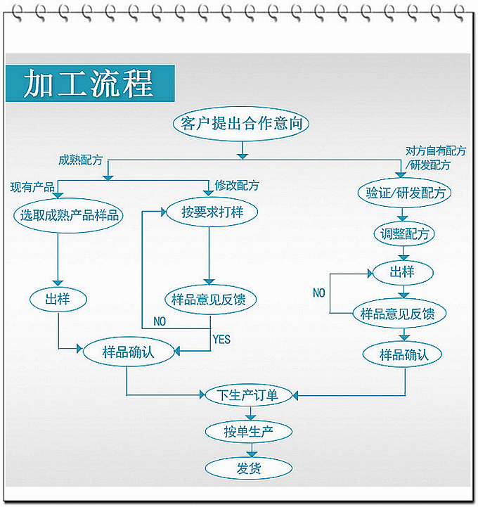 德州健之源通過(guò)國(guó)家GMP、QS認(rèn)證流水生產(chǎn)線承接粉劑，片劑，袋泡茶，顆粒劑等劑型的成品、半成品代加工。