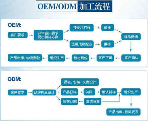 代餐粉代加工項目貼牌合作流程-德州健之源